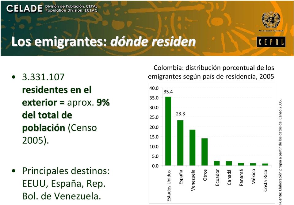 Colombia: distribución porcentual de los emigrantes según país de residencia, 2005 40.0 35.0 30.0 25.0 20.0 15.