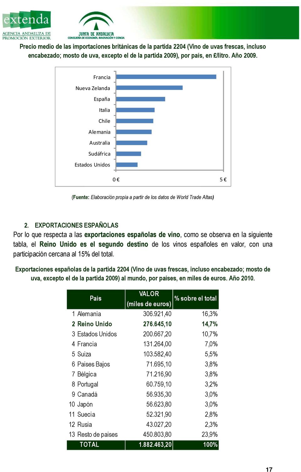 EXPORTACIONES ESPAÑOLAS Por lo que respecta a las exportaciones españolas de vino, como se observa en la siguiente tabla, el Reino Unido es el segundo destino de los vinos españoles en valor, con una
