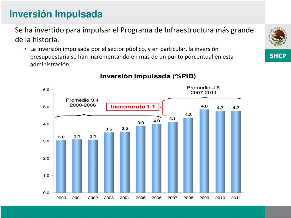 un punto porcentual en esta administración Inversión Impulsada (%PIB) 6.0 Promedio 4.6 2007-2011 5.0 Promedio 3.