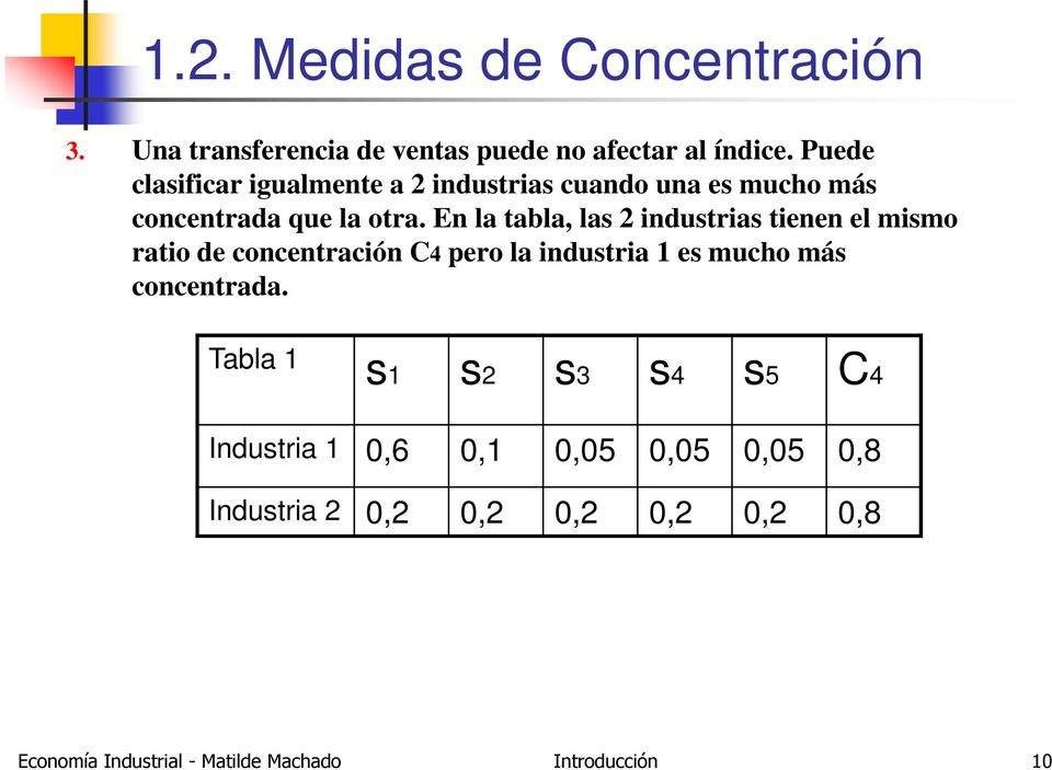 En la tabla, las 2 industrias tienen el mismo ratio de concentración C4 pero la industria 1 es mucho más