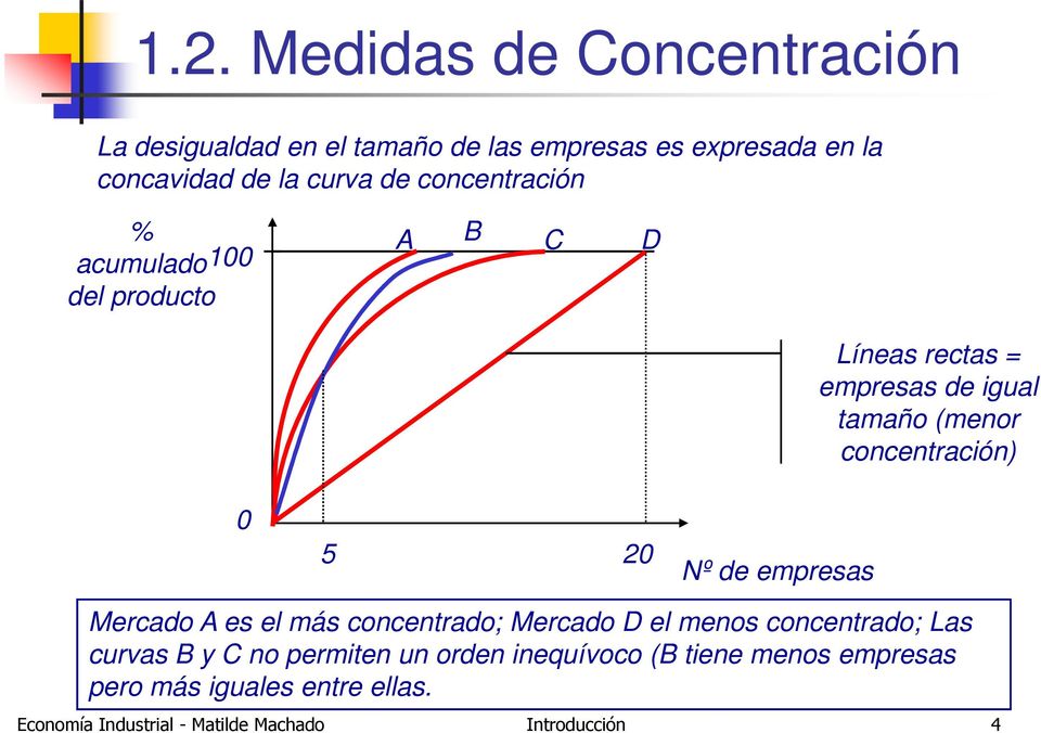 empresas Mercado A es el más concentrado; Mercado D el menos concentrado; Las curvas B y C no permiten un orden