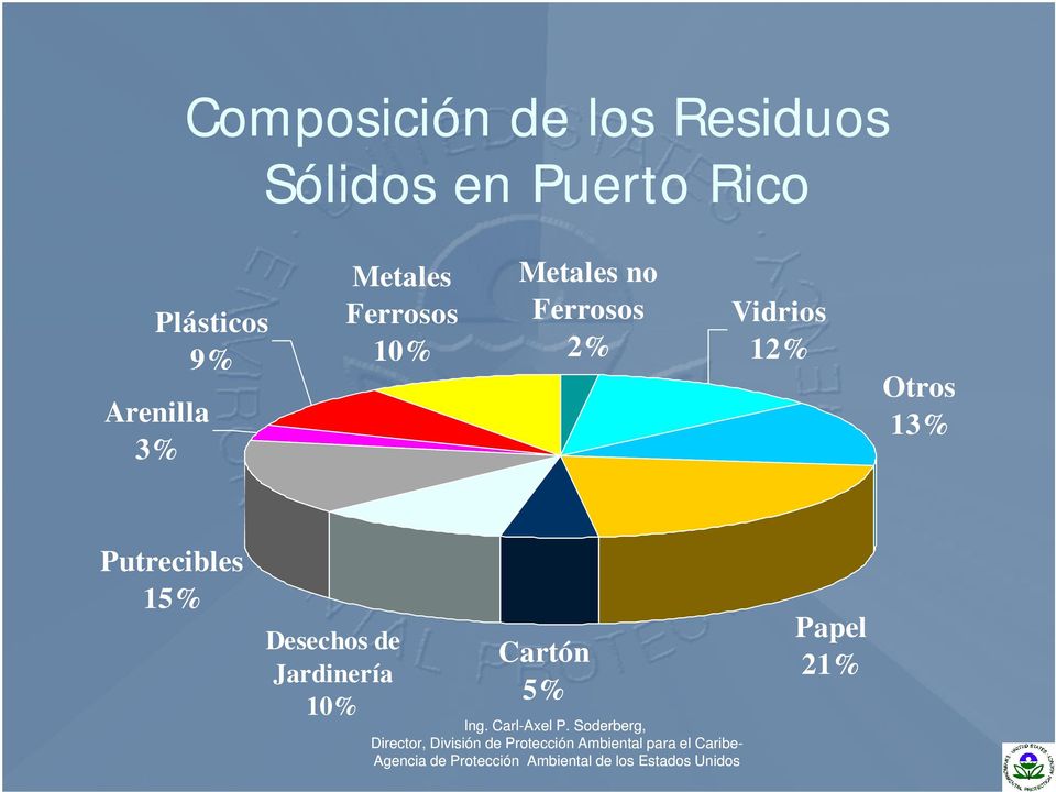 Metales no Ferrosos 2% Vidrios 12% Otros 13%