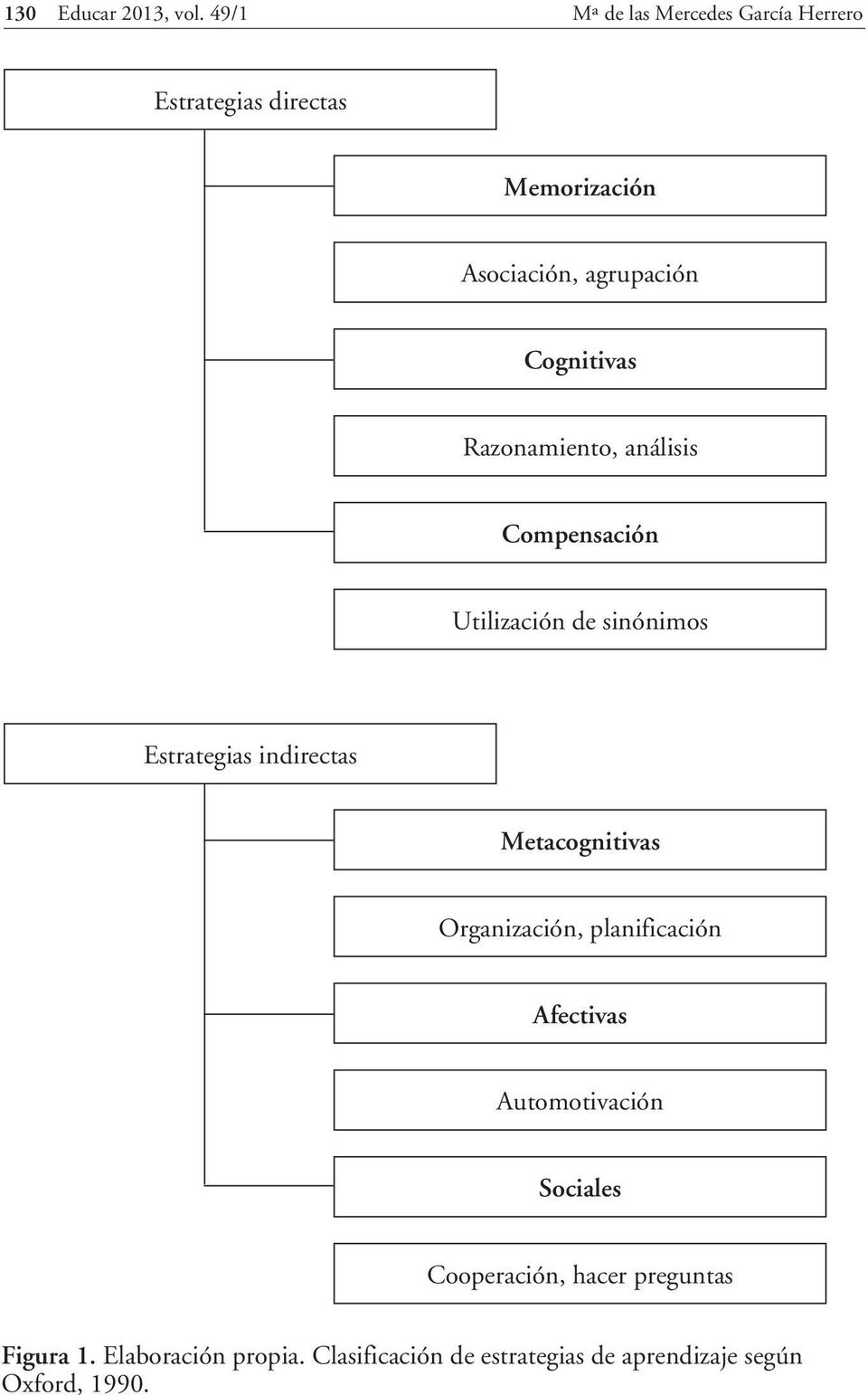 Cognitivas Razonamiento, análisis Compensación Utilización de sinónimos Estrategias indirectas