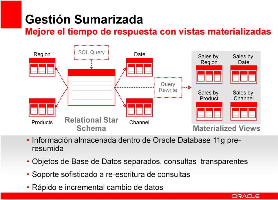 Información almacenada dentro de Oracle Database 11g preresumida Objetos de Base de Datos separados, consultas