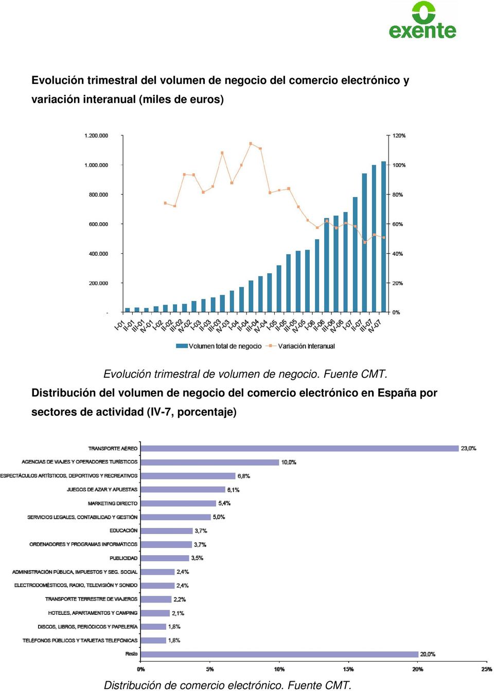 Distribución del volumen de negocio del comercio electrónico en España por