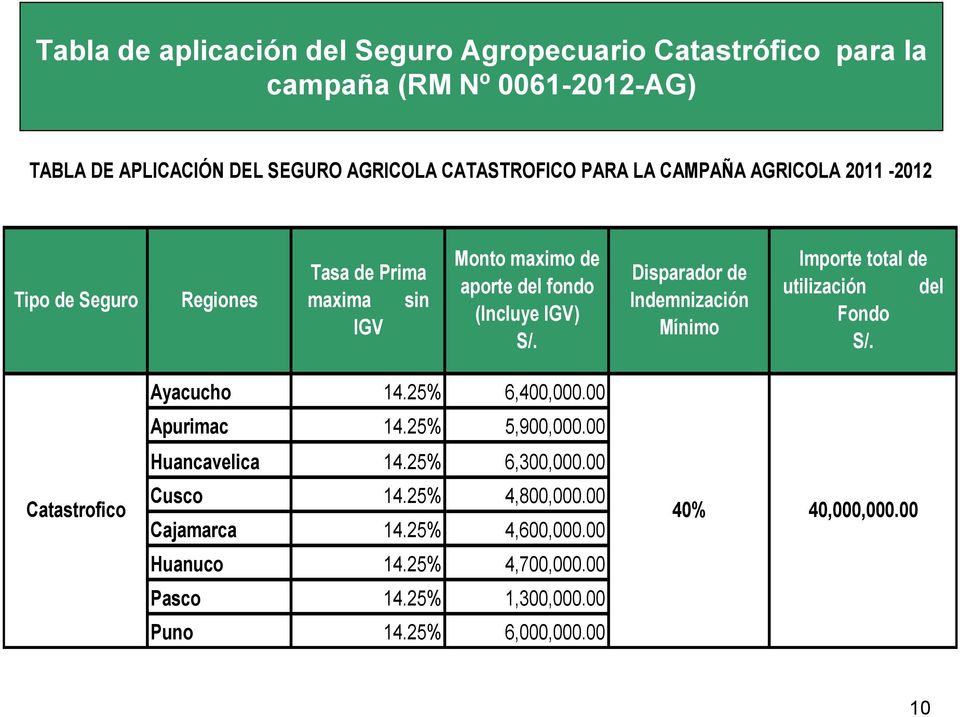 Disparador de Indemnización Mínimo Importe total de utilización del Fondo S/. Ayacucho 14.25% 6,400,000.00 Apurimac 14.25% 5,900,000.00 Huancavelica 14.