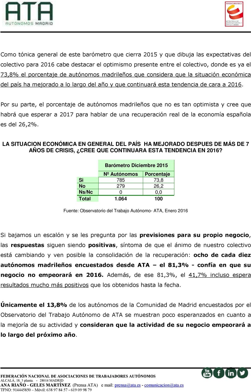 Por su parte, el porcentaje de autónomos madrileños que no es tan optimista y cree que habrá que esperar a 2017 para hablar de una recuperación real de la economía española es del 26,2%.
