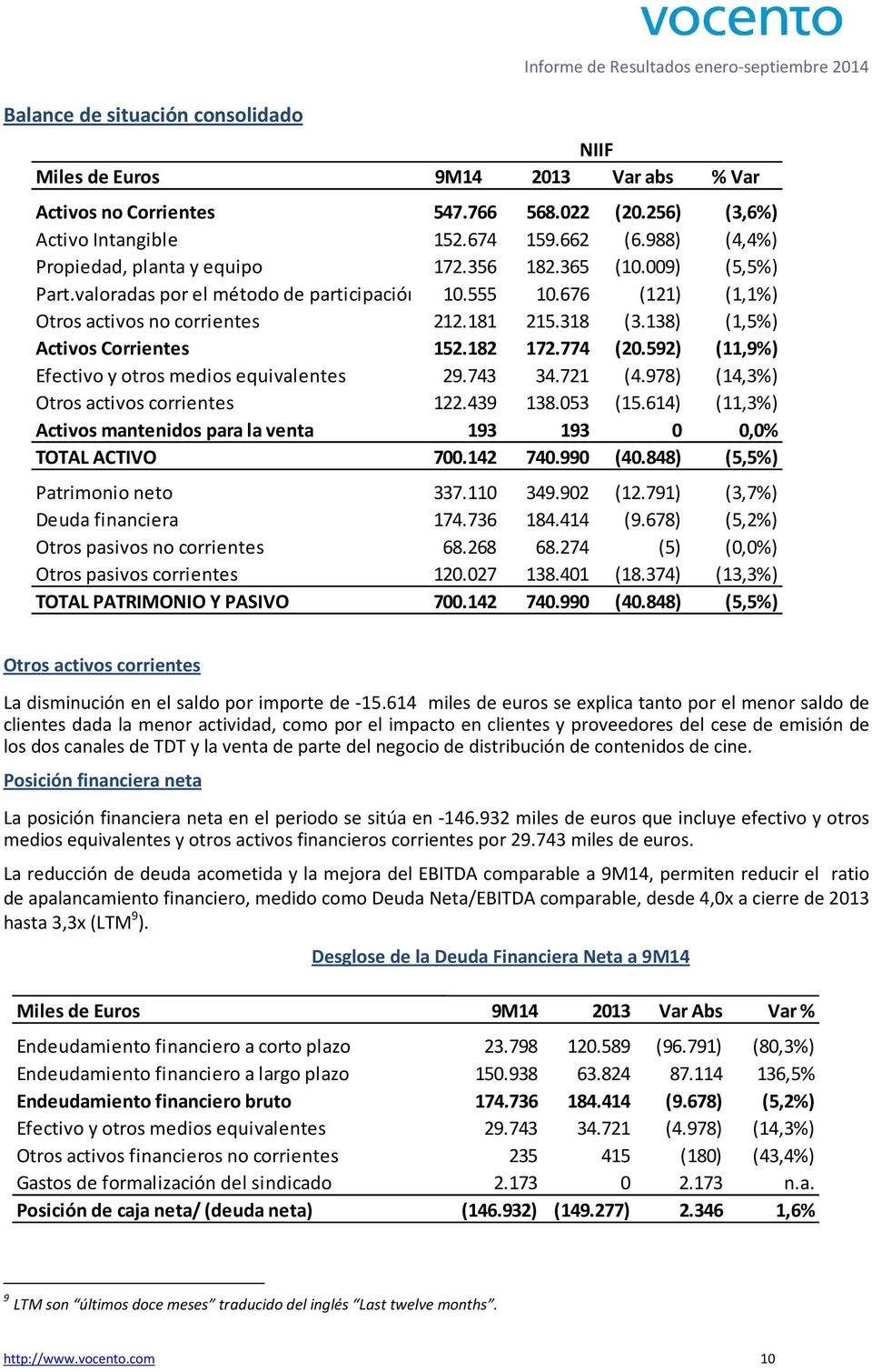 318 (3.138) (1,5%) Activos Corrientes 152.182 172.774 (20.592) (11,9%) Efectivo y otros medios equivalentes 29.743 34.721 (4.978) (14,3%) Otros activos corrientes 122.439 138.053 (15.