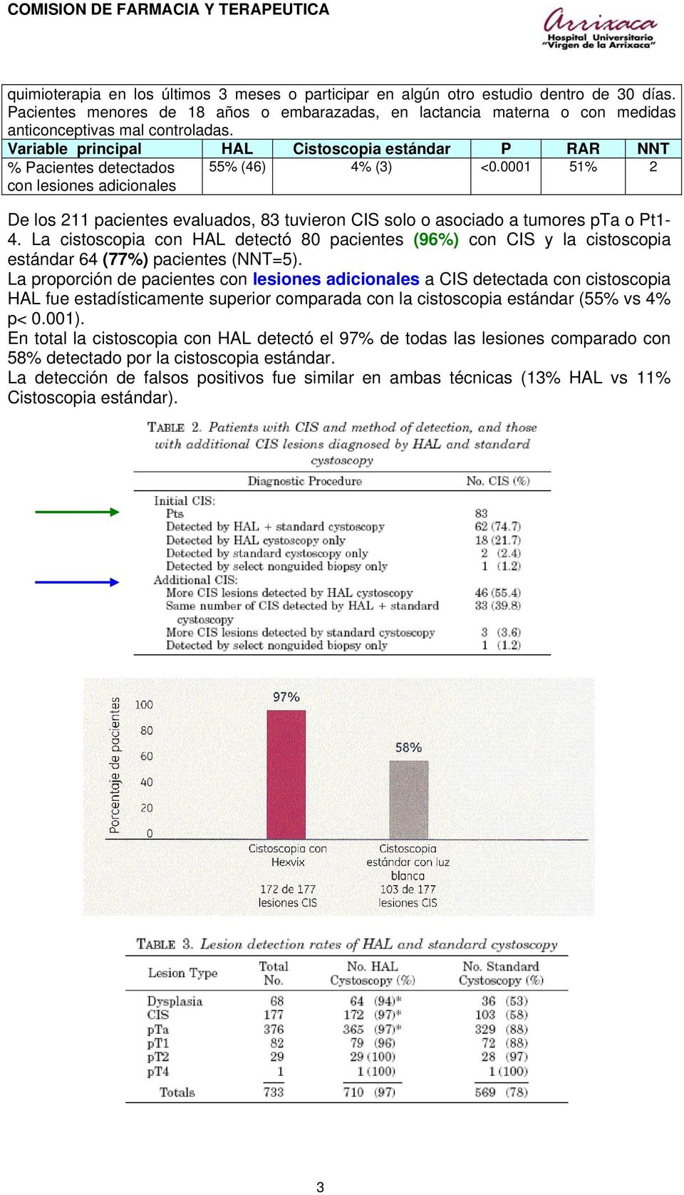 Variable principal HAL Cistoscopia estándar P RAR NNT % Pacientes detectados con lesiones adicionales 55% (46) 4% (3) <0.