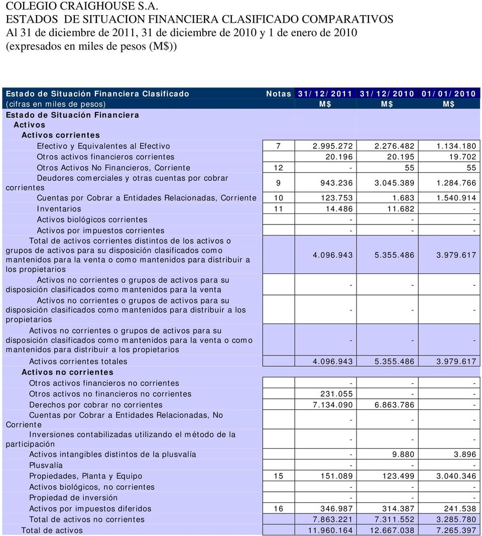 ESTADOS DE SITUACION FINANCIERA CLASIFICADO COMPARATIVOS Al 31 de diciembre de 2011, 31 de diciembre de 2010 y 1 de enero de 2010 (expresados en miles de pesos (M$)) Estado de Situación Financiera