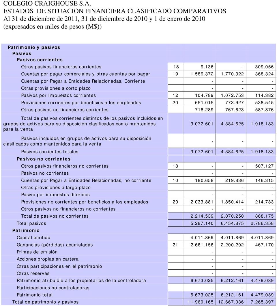 ESTADOS DE SITUACION FINANCIERA CLASIFICADO COMPARATIVOS Al 31 de diciembre de 2011, 31 de diciembre de 2010 y 1 de enero de 2010 (expresados en miles de pesos (M$)) Patrimonio y pasivos Pasivos