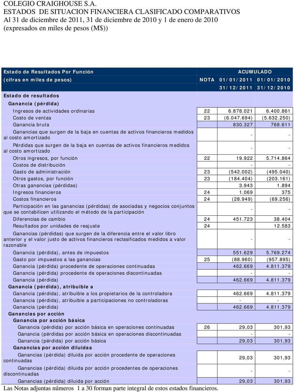 ESTADOS DE SITUACION FINANCIERA CLASIFICADO COMPARATIVOS Al 31 de diciembre de 2011, 31 de diciembre de 2010 y 1 de enero de 2010 (expresados en miles de pesos (M$)) Estado de Resultados Por Función