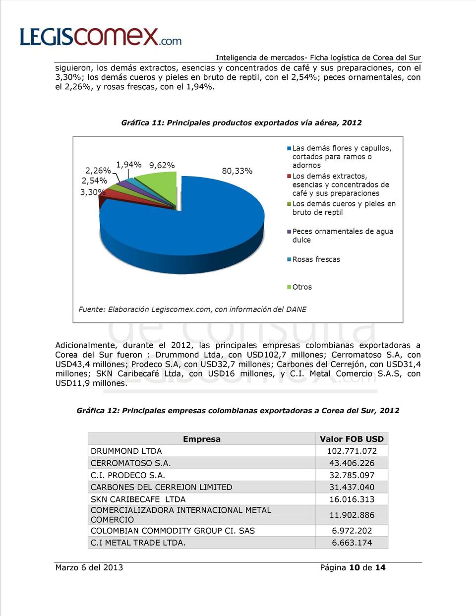 Gráfica 11: Principales productos exportados vía aérea, 2012 Adicionalmente, durante el 2012, las principales empresas colombianas exportadoras a Corea del Sur fueron : Drummond Ltda, con USD102,7