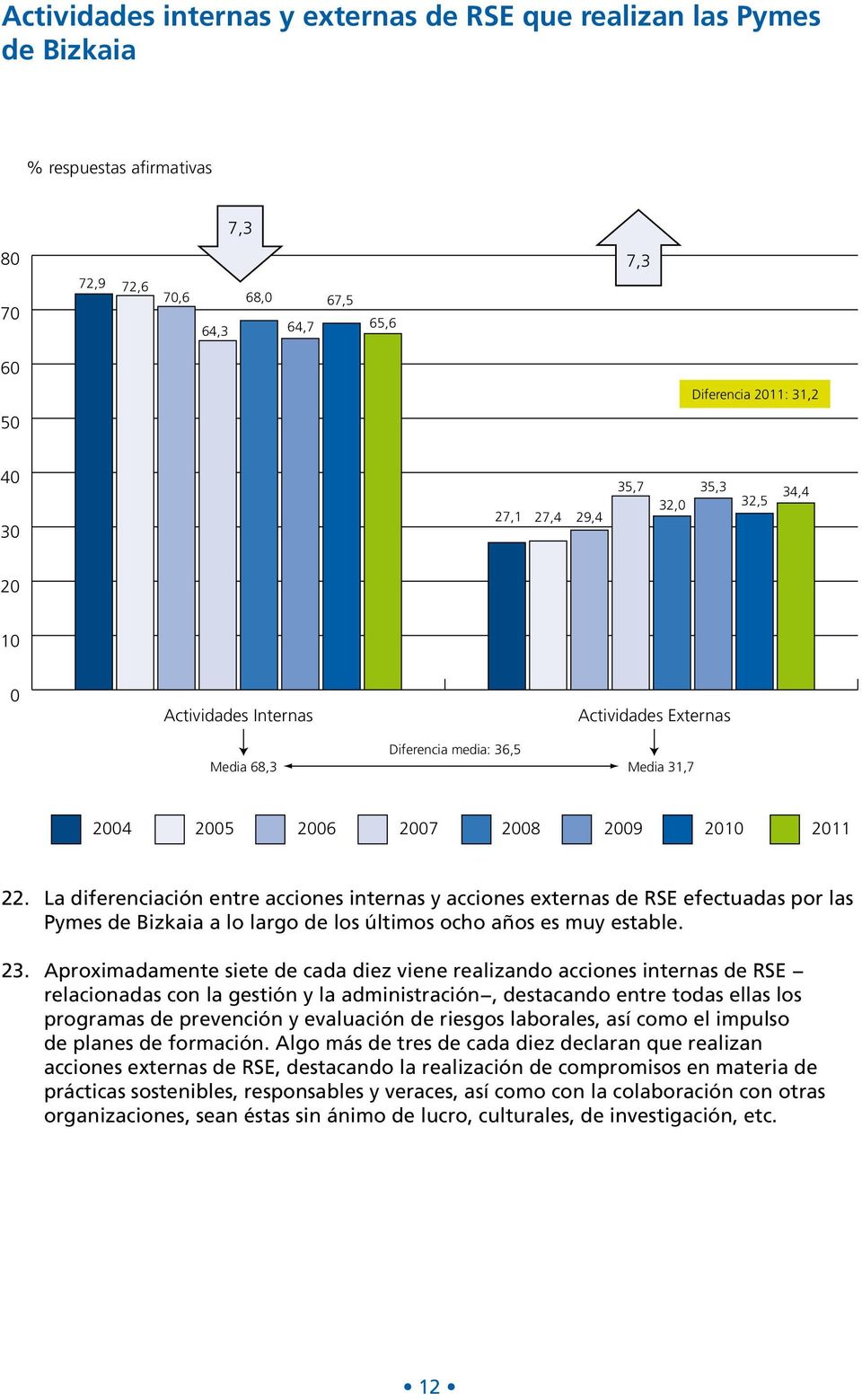 La diferenciación entre acciones internas y acciones externas de RSE efectuadas por las Pymes de Bizkaia a lo largo de los últimos ocho años es muy estable. 23.