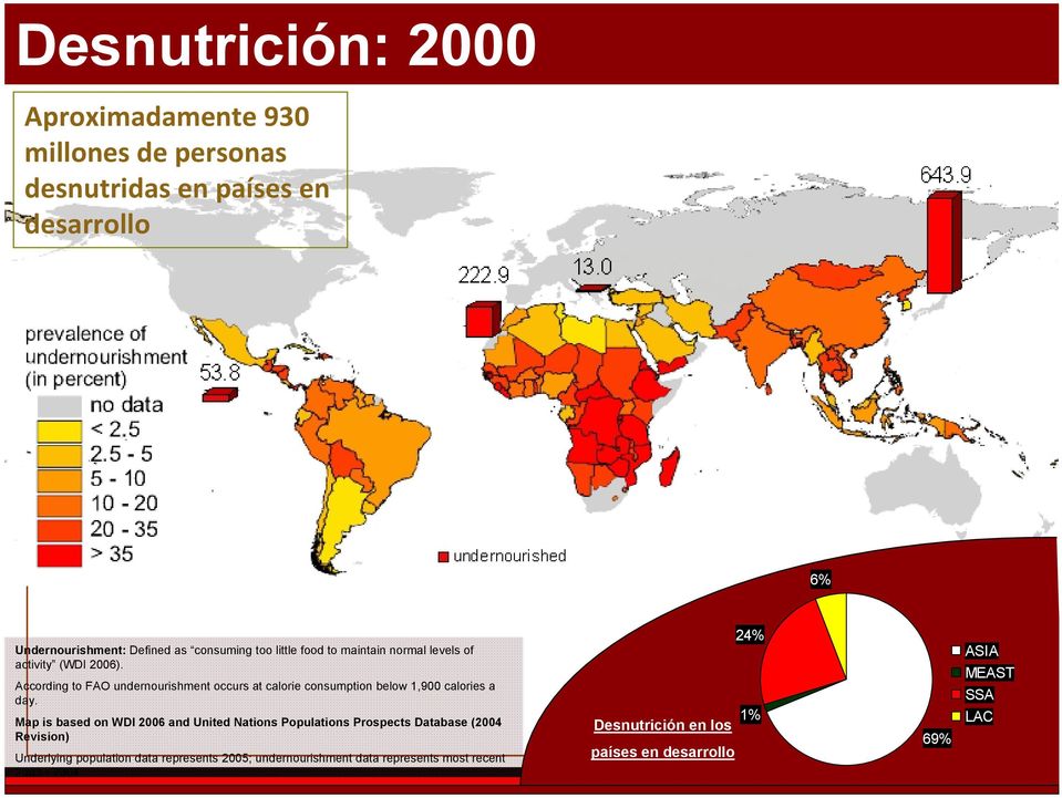 According to FAO undernourishment occurs at calorie consumption below 1,900 calories a day.