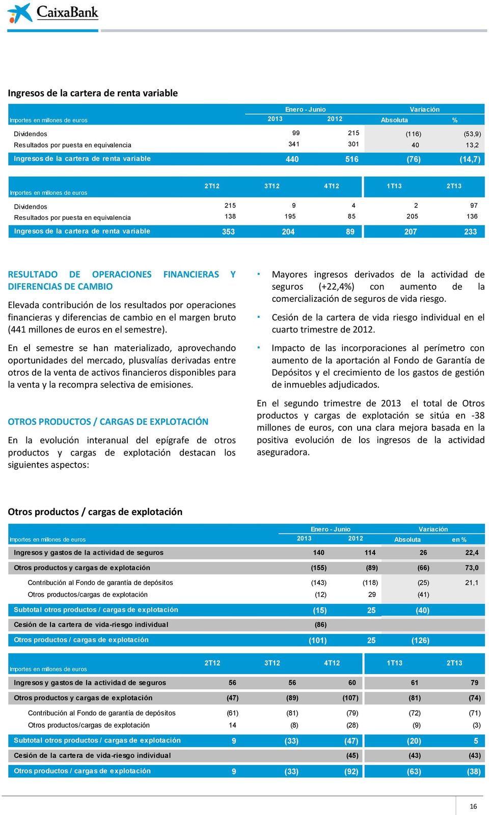 233 RESULTADO DE OPERACIONES FINANCIERAS Y DIFERENCIAS DE CAMBIO Elevada contribución de los resultados por operaciones financieras y diferencias de cambio en el margen bruto (441 millones de euros