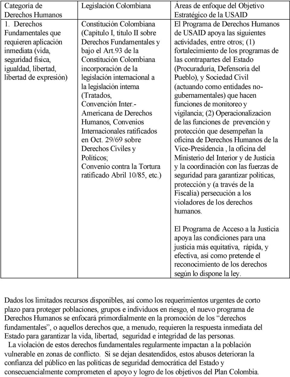 sobre Derechos Fundamentales y bajo el Art.93 de la Constitución Colombiana incorporación de la legislación internacional a la legislación interna (Tratados, Convención Inter.