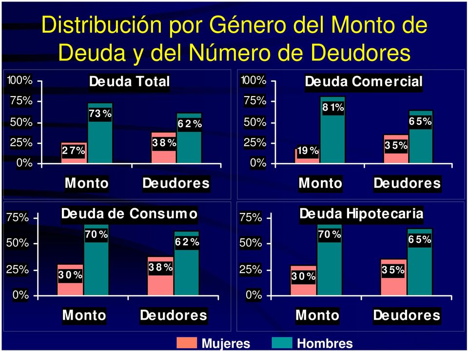% 35% 0% Monto Deudores Monto Deudores 75% Deuda de Consumo 75% Deuda Hipotecaria