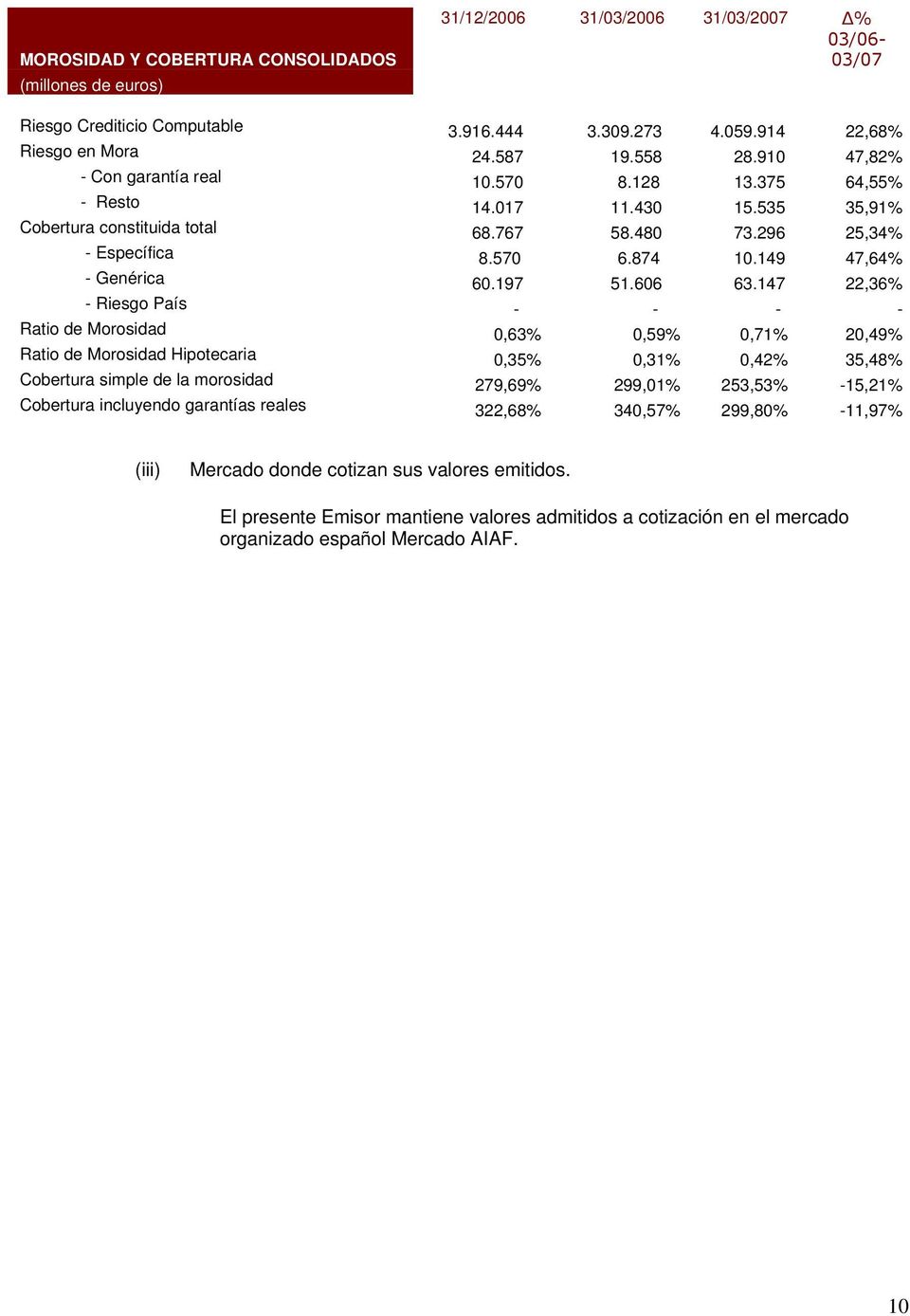 147 22,36% - Riesgo País - - - - Ratio de Morosidad 0,63% 0,59% 0,71% 20,49% Ratio de Morosidad Hipotecaria 0,35% 0,31% 0,42% 35,48% Cobertura simple de la morosidad 279,69% 299,01% 253,53%