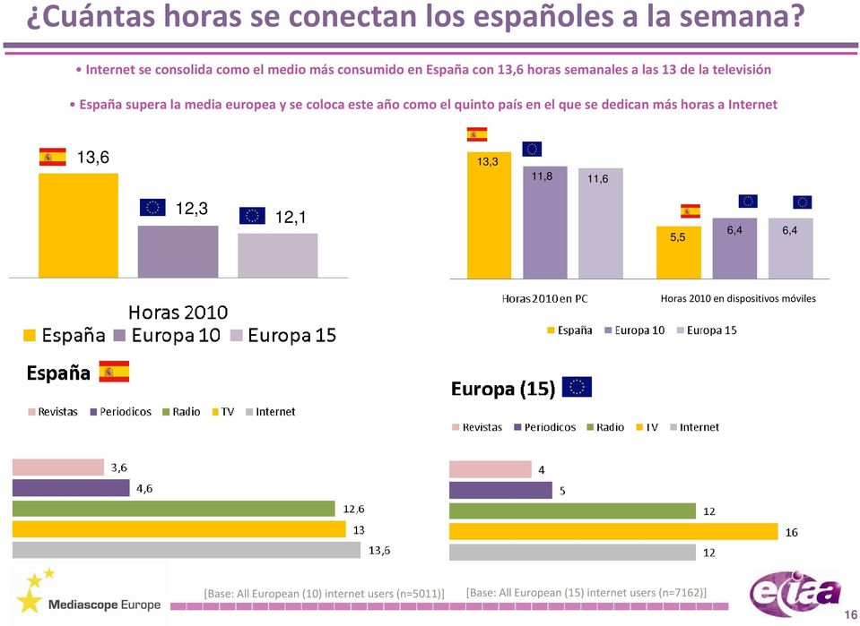 España supera la media europea y se coloca este año como el quinto país en el que se dedican más horas a Internet