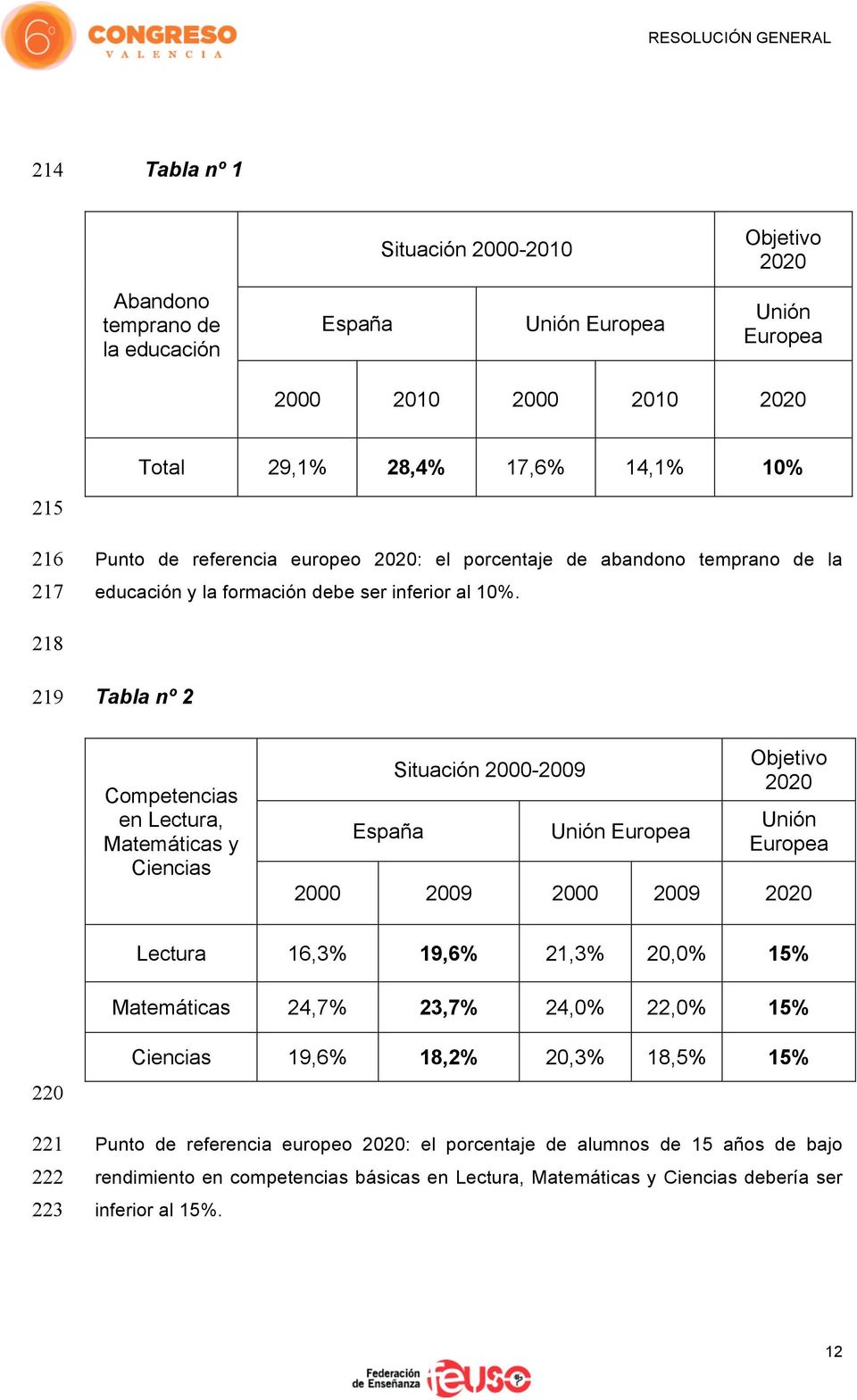 218 219 Tabla nº 2 Competencias en Lectura, Matemáticas y Ciencias España Situación 2000-2009 Unión Europea Objetivo 2020 Unión Europea 2000 2009 2000 2009 2020 Lectura 16,3% 19,6% 21,3% 20,0% 15%