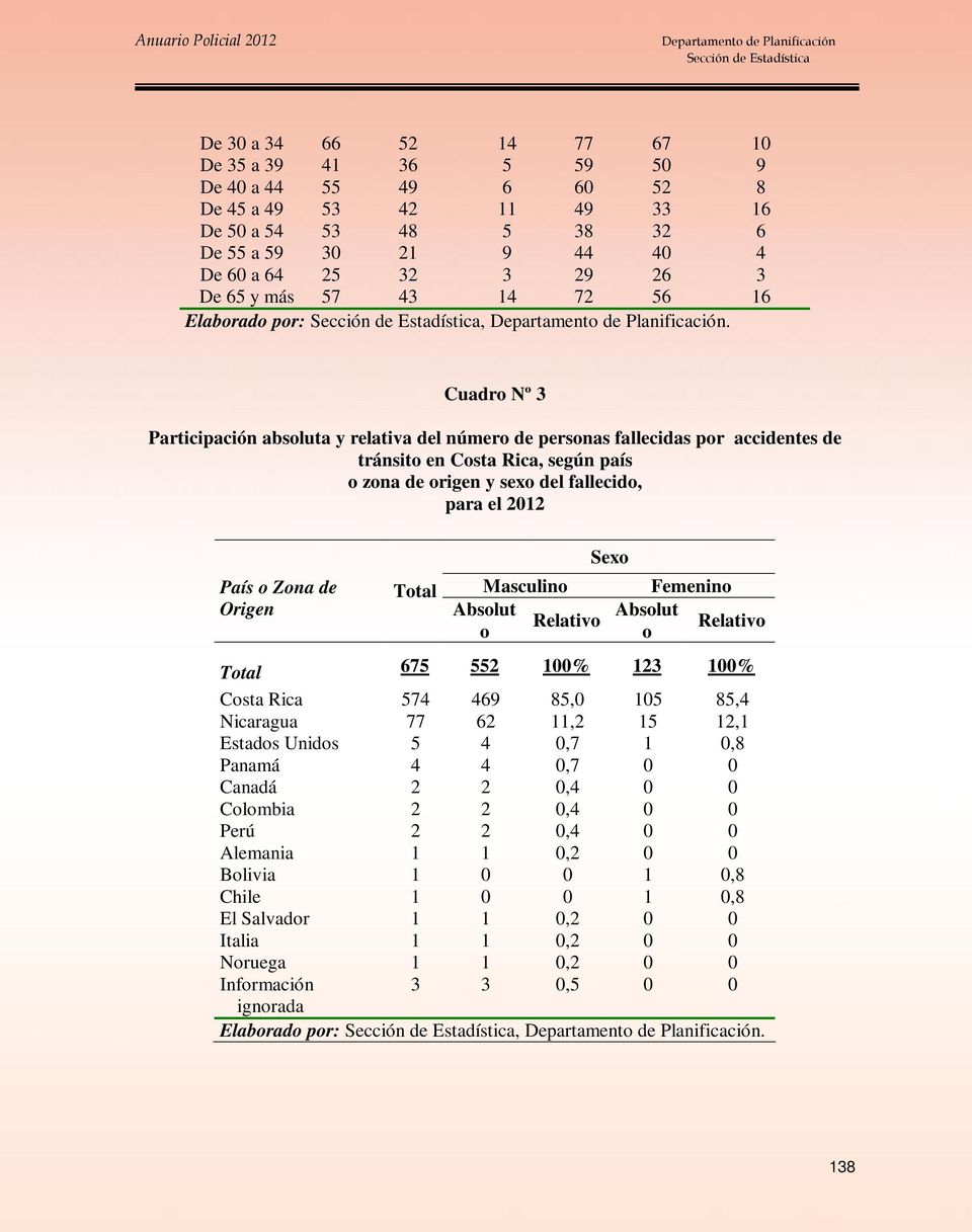 Cuadro Nº 3 Participación absoluta y relativa del número de personas fallecidas por accidentes de tránsito en Costa Rica, según país o zona de origen y sexo del fallecido, para el 2012 País o Zona de