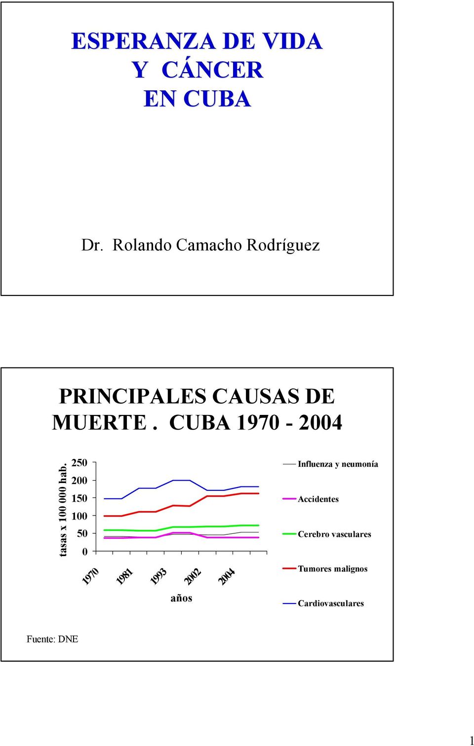 CUBA 1970-2004 tasas x 100 000 hab.
