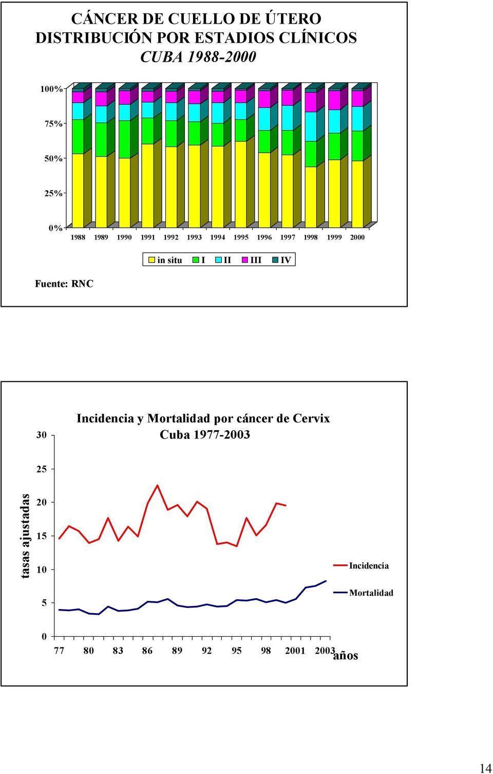 II III IV Fuente: RNC 30 Incidencia y Mortalidad por cáncer de Cervix Cuba 1977-2003 25