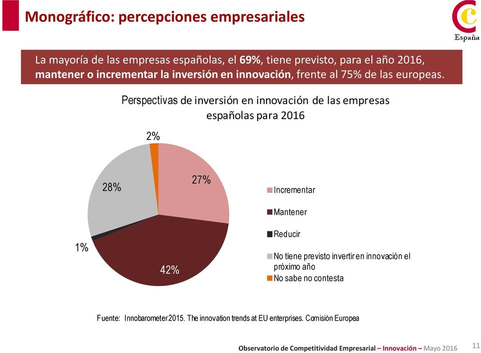 Perspectivasde inversión en innovación de las empresas españolas para 216 2% 28% 27% Incrementar Mantener 1% 42% Reducir