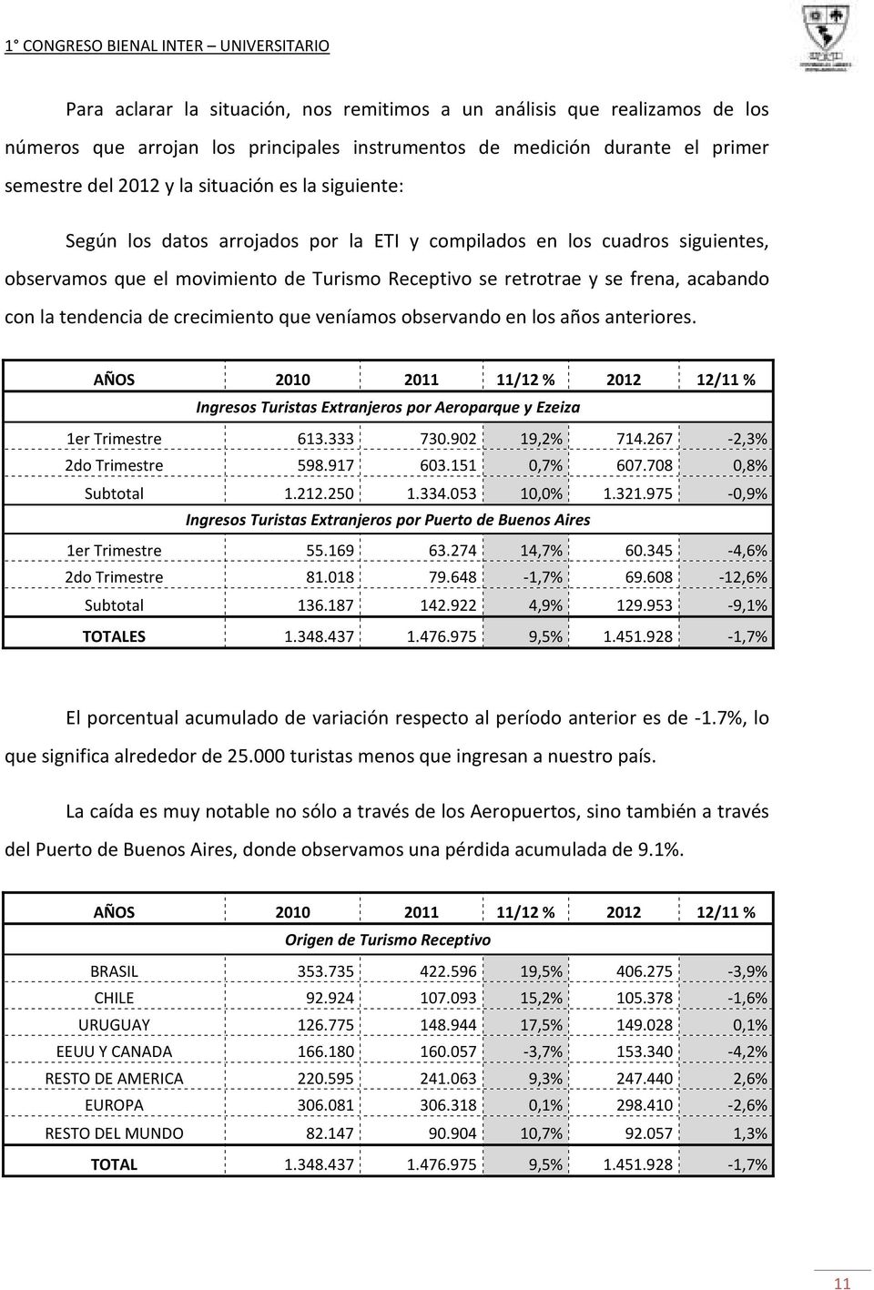 crecimiento que veníamos observando en los años anteriores. AÑOS 2010 2011 11/12 % 2012 12/11 % Ingresos Turistas Extranjeros por Aeroparque y Ezeiza 1er Trimestre 613.333 730.902 19,2% 714.