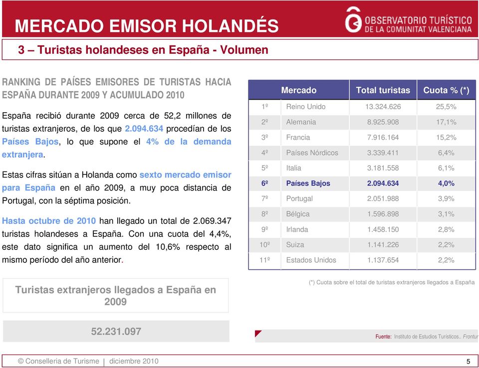 916.164 3.339.411 Cuota % (*) 25,5% 17,1% 15,2% 6,4% Estas cifras sitúan a Holanda como sexto mercado emisor para España en el año 2009, a muy poca distancia de Portugal, con la séptima posición.