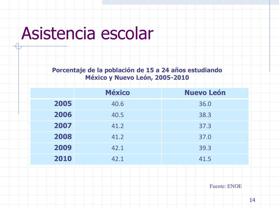 Nuevo León 2005 40.6 36.0 2006 40.5 38.3 2007 41.2 37.