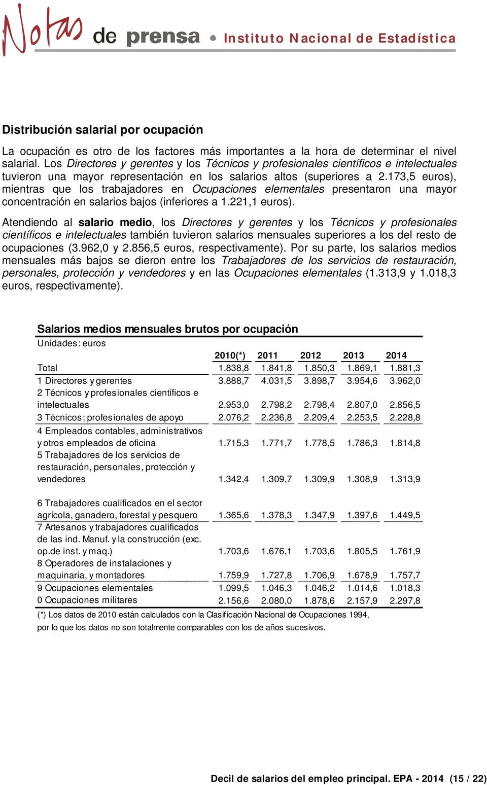 173,5 euros), mientras que los trabajadores en Ocupaciones elementales presentaron una mayor concentración en salarios bajos (inferiores a 1.221,1 euros).