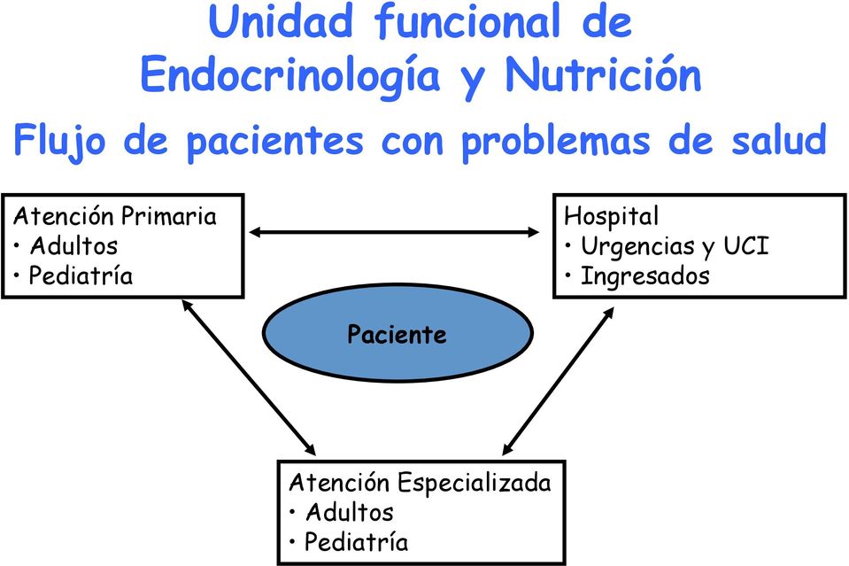 Primaria Adultos Pediatría Hospital Urgencias y UCI