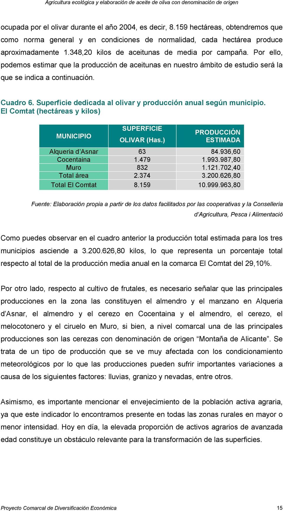 Superficie dedicada al olivar y producción anual según municipio. El Comtat (hectáreas y kilos) MUNICIPIO SUPERFICIE OLIVAR (Has.) PRODUCCIÓN ESTIMADA Alqueria d Asnar 63 84.936,60 Cocentaina 1.479 1.