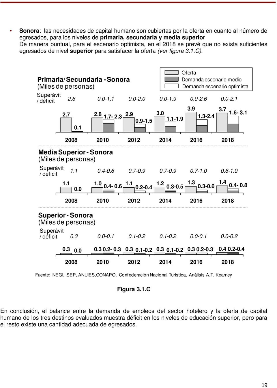 Primaria/ Secundaria -Sonora (Miles de personas) Superávit / déficit 2.6 2.7 0.1 2.8 1.7-2.3 2.9 0.9-1.5 3.0 1.1-1.9 Oferta Demanda escenario medio Demanda escenario optimista 0.0-1.1 0.0-2.0 0.0-1.9 0.0-2.6 0.