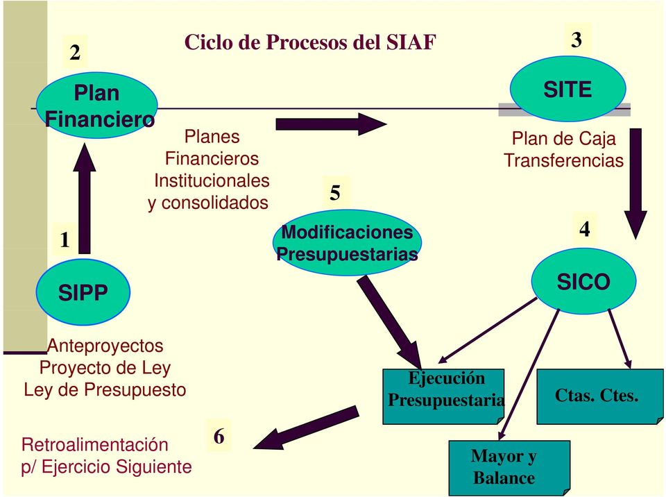 Caja Transferencias 4 SICO Anteproyectos Proyecto de Ley Ley de Presupuesto