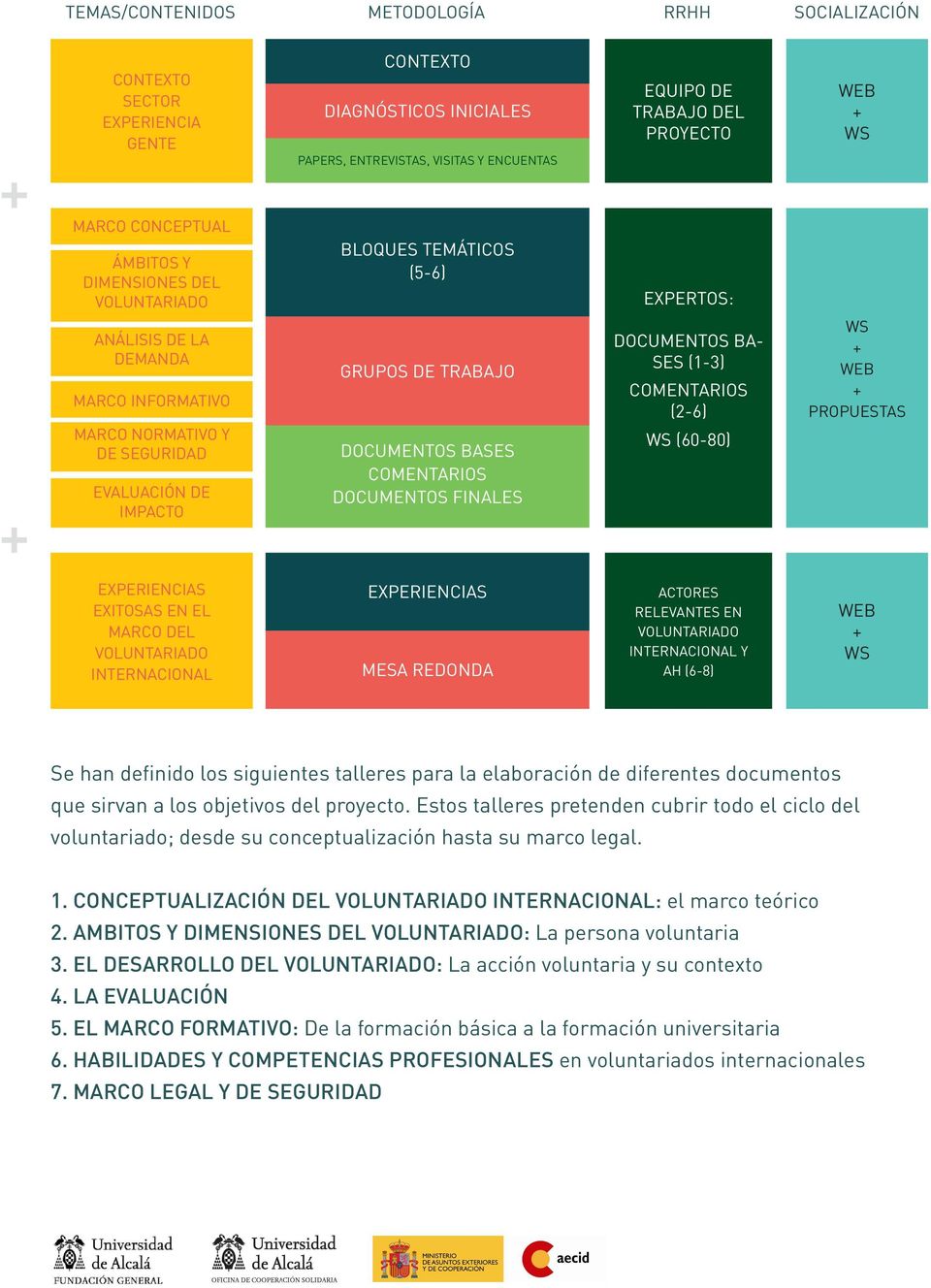 DOCUMENTOS BASES COMENTARIOS DOCUMENTOS FINALES EXPERTOS: DOCUMENTOS BA- SES (1-3) COMENTARIOS (2-6) WS (60-80) WS + WEB + PROPUESTAS EXPERIENCIAS EXITOSAS EN EL MARCO DEL VOLUNTARIADO INTERNACIONAL