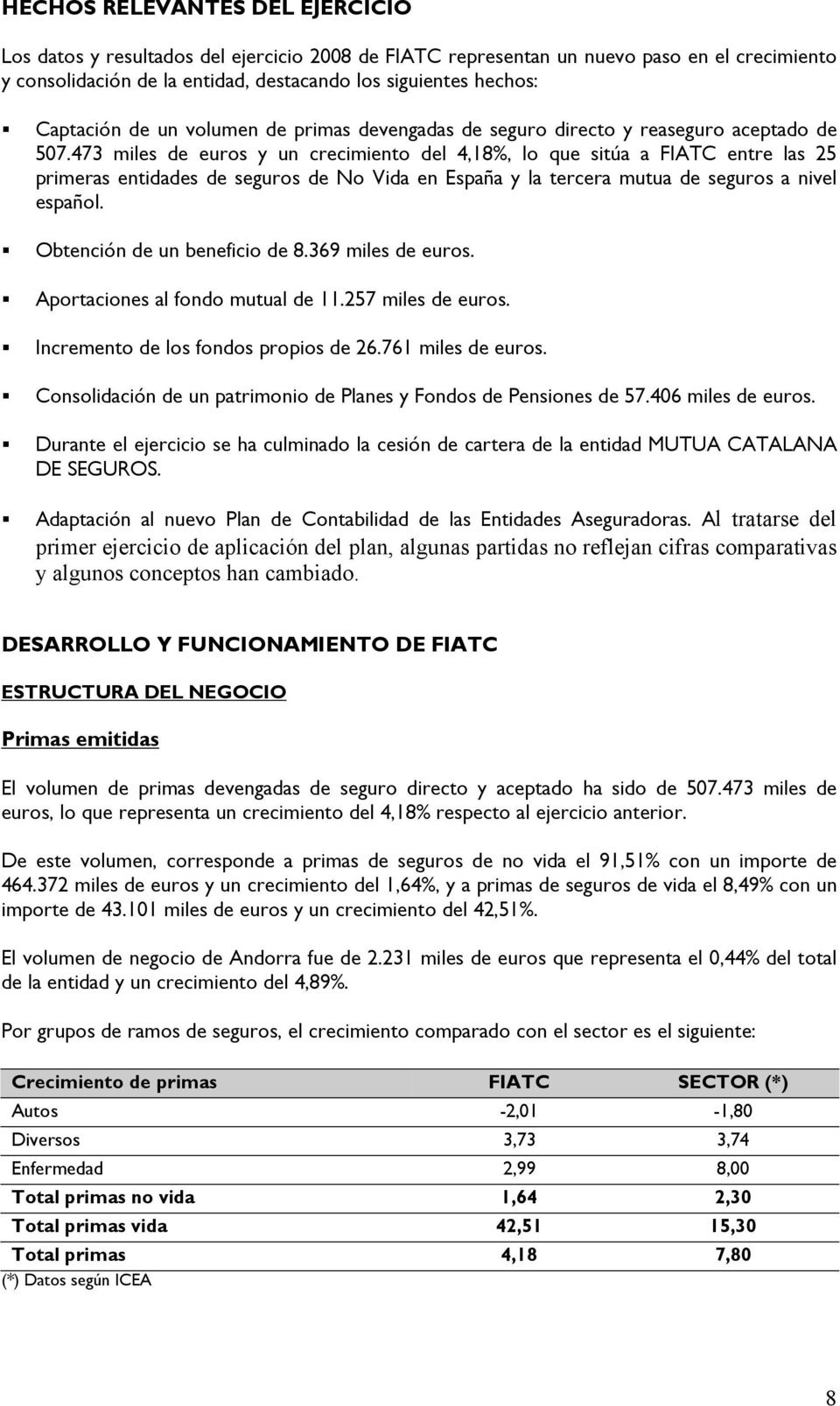 473 miles de euros y un crecimiento del 4,18%, lo que sitúa a FIATC entre las 25 primeras entidades de seguros de No Vida en España y la tercera mutua de seguros a nivel español.