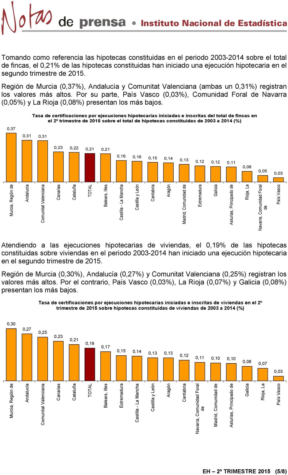 Por su parte, País Vasco (0,03%), Comunidad Foral de Navarra (0,05%) y La Rioja (0,08%) presentan los más bajos.