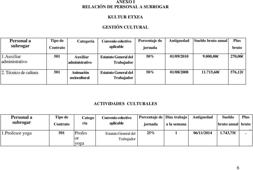 Técnico de cultura 501 Animación sociocultural 50% 01/08/2008 11.715,60 576,12 ACTIVIDADES CULTURALES Personal a subrogar Tipo de Contrato 1.