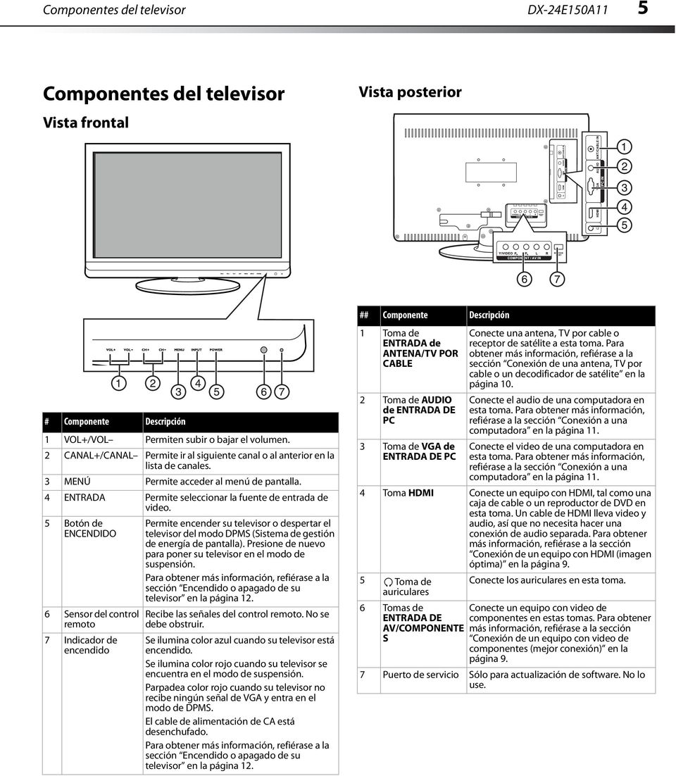 5 Botón de ENCENDIDO Sensor del control remoto 7 Indicador de encendido Permite encender su televisor o despertar el televisor del modo DPMS (Sistema de gestión de energía de pantalla).