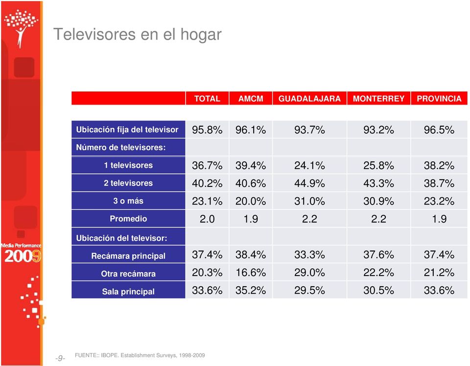 1% 20.0% 31.0% 30.9% 23.2% Promedio 2.0 1.9 2.2 2.2 1.9 Ubicación del televisor: Recámara principal 37.4% 38.4% 33.3% 37.6% 37.