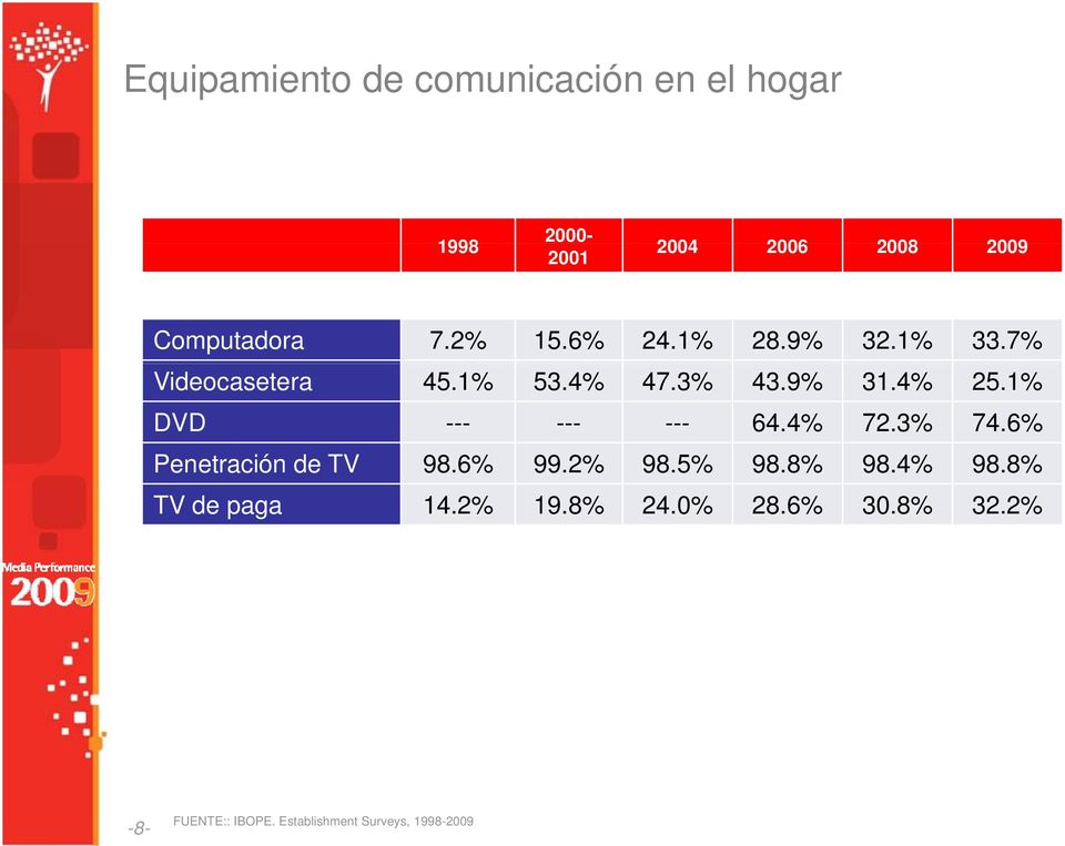 1% DVD --- --- --- 64.4% 72.3% 74.6% Penetración de TV 98.6% 99.2% 98.5% 98.8% 98.4% 98.