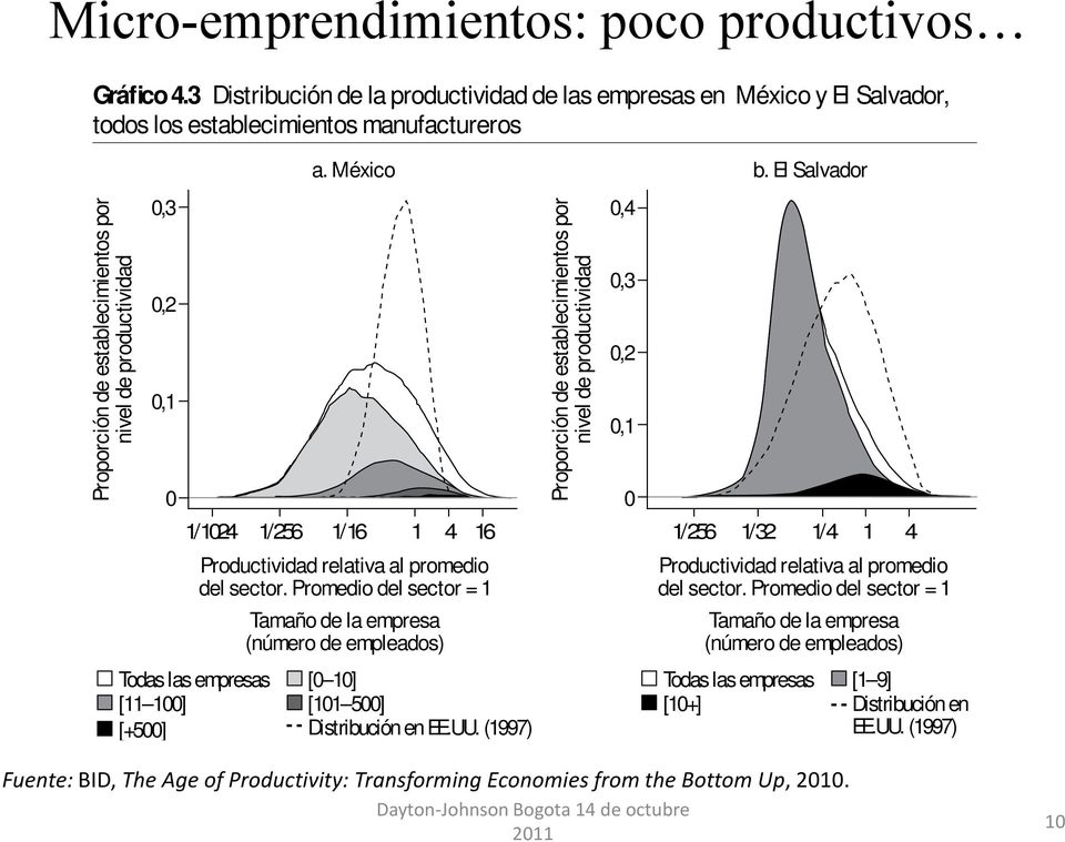 México b. El Salvador 1/1024 1/256 1/16 1 4 16 Productividad relativa al promedio del sector.