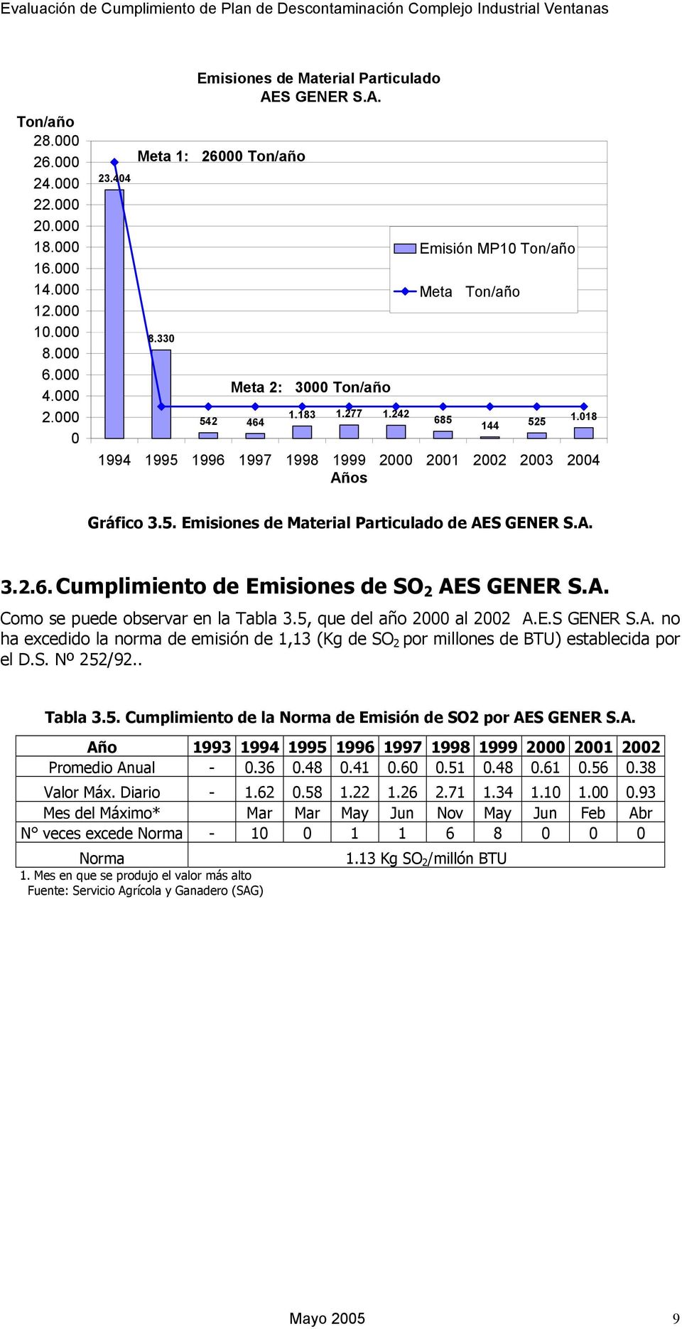 A. Como se puede observar en la Tabla 3.5, que del año 2 al 22 A.E.S GENER S.A. no ha excedido la norma de emisión de 1,13 (Kg de SO 2 por millones de BTU) establecida por el D.S. Nº 252/92.. Tabla 3.5. Cumplimiento de la Norma de Emisión de SO2 por AES GENER S.