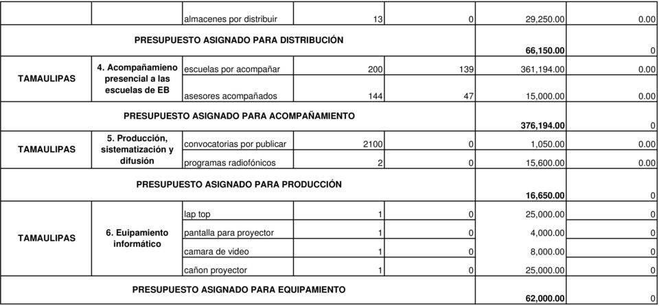 Producción, sistematización y difusión 376,194. convocatorias por publicar 21 1,5.. programas radiofónicos 2 15,6.