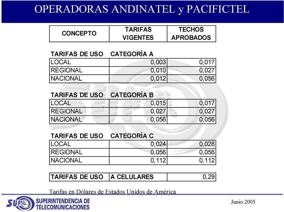 REGIONAL 0,027 0,027 NACIONAL 0,056 0,056 TARIFAS DE USO CATEGORÍA C LOCAL 0,024 0,028 REGIONAL 0,056