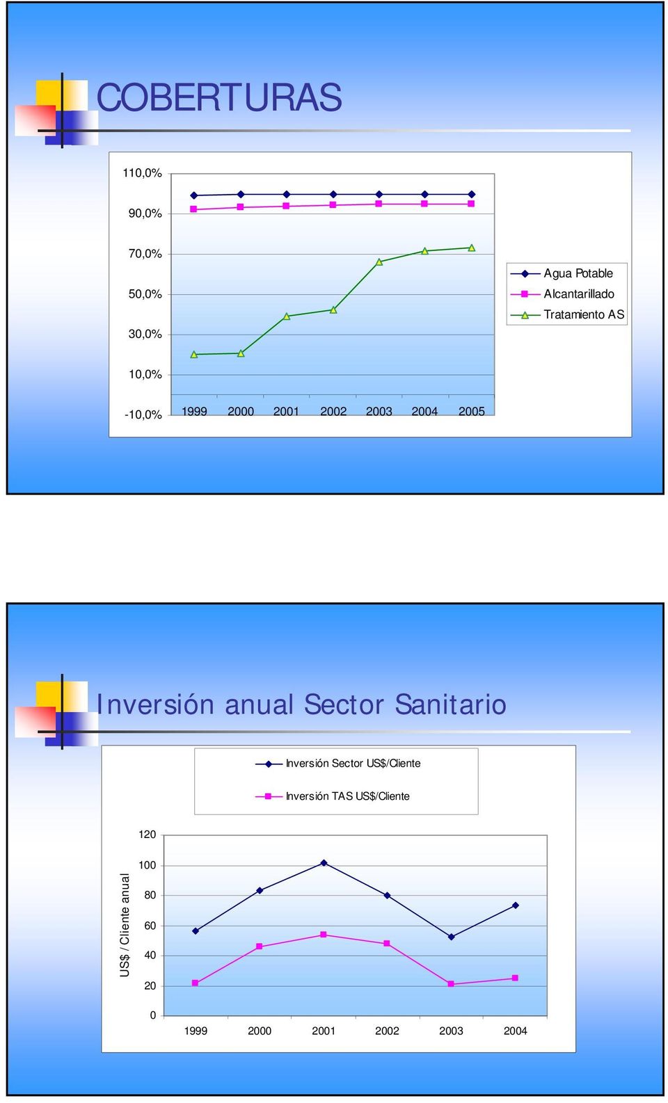 anual Sector Sanitario Inversión Sector US$/Cliente Inversión TAS