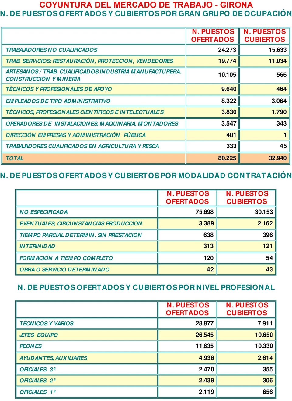 064 TÉCNICOS, PROFESIONALES CIENTÍFICOS E INTELECTUALES 3.830 1.790 OPERADORES DE INSTALACIONES, MAQUINARIA, MONTADORES 3.